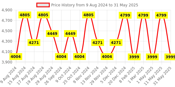 myntra.com HiLEDER Pure Leather Structured Handheld Bag hileder Price History Graph from 9 Aug 2024 to 31 May 2025