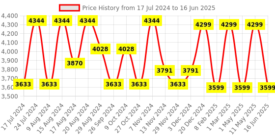 myntra.com HiLEDER Pure Leather Structured Shoulder Bag hileder Price History Graph from 17 Jul 2024 to 16 Jun 2025