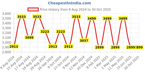 myntra.com HiLEDER Pure Leather Top Handle Specious Structured Shoulder Bag hileder Price History Graph from 9 Aug 2024 to 30 Oct 2025