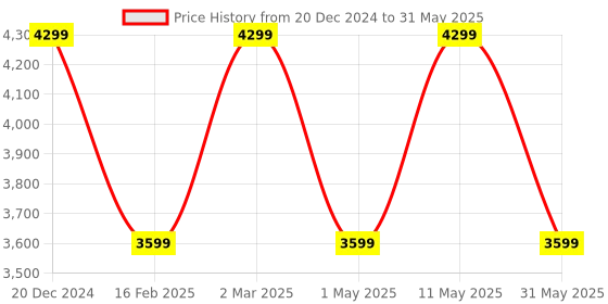 myntra.com HiLEDER Pure Leather Top Handle Structured Handheld Bag hileder Price History Graph from 20 Dec 2024 to 31 May 2025