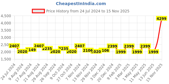 myntra.com HiLEDER Red Leather Bucket Sling Bag hileder Price History Graph from 24 Jul 2024 to 15 Nov 2025