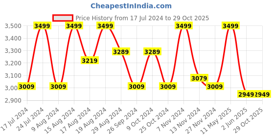 myntra.com HiLEDER Unisex Black Textured Leather Laptop Bag hileder Price History Graph from 17 Jul 2024 to 28 Oct 2025