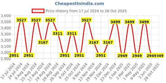 myntra.com HiLEDER Unisex Brown Leather 15 inch Laptop Bag hileder Price History Graph from 17 Jul 2024 to 28 Oct 2025