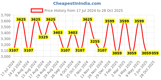 myntra.com HiLEDER Unisex Brown Leather 15 inch Laptop Bag hileder Price History Graph from 17 Jul 2024 to 28 Oct 2025