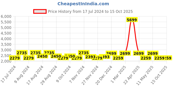 myntra.com HiLEDER Unisex Leather Backpack hileder Price History Graph from 17 Jul 2024 to 14 Oct 2025