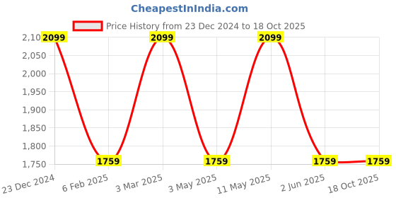 myntra.com HiLEDER Unisex Leather Messenger Bag hileder Price History Graph from 23 Dec 2024 to 17 Oct 2025