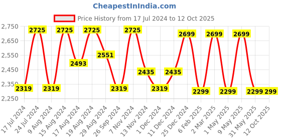 myntra.com HiLEDER Unisex Leather Textured Messenger Bag hileder Price History Graph from 17 Jul 2024 to 11 Oct 2025