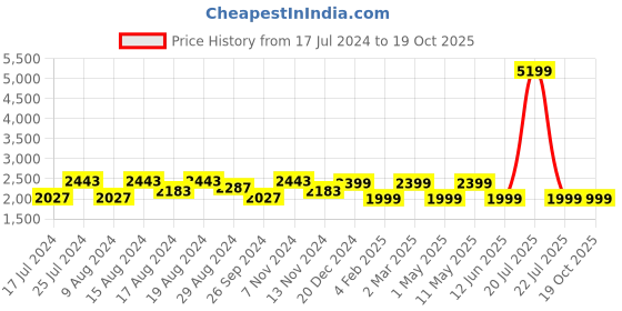 myntra.com HiLEDER Unisex Leather Textured Messenger Bag hileder Price History Graph from 17 Jul 2024 to 17 Oct 2025