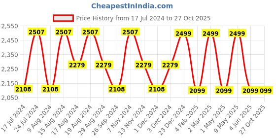 myntra.com HiLEDER Unisex Leather Textured Messenger Bag hileder Price History Graph from 17 Jul 2024 to 27 Oct 2025
