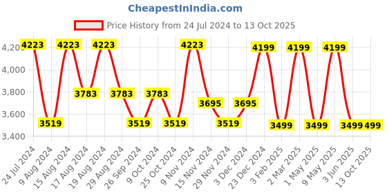 myntra.com HiLEDER Unisex Pure Leather Designer Briefcase Laptop Bag hileder Price History Graph from 24 Jul 2024 to 13 Oct 2025