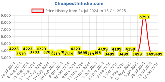 myntra.com HiLEDER Unisex Pure Leather Designer Briefcase Laptop Bag hileder Price History Graph from 24 Jul 2024 to 16 Oct 2025
