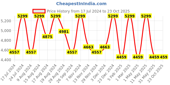 myntra.com HiLEDER Unisex Pure Leather Laptop Bag hileder Price History Graph from 17 Jul 2024 to 22 Oct 2025