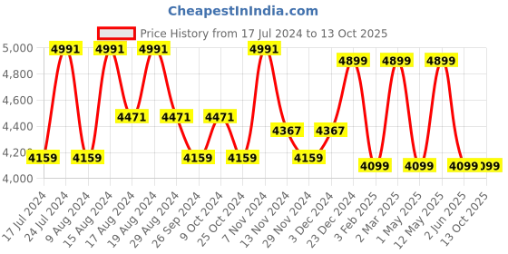 myntra.com HiLEDER Unisex Pure Leather Laptop Bag hileder Price History Graph from 17 Jul 2024 to 13 Oct 2025