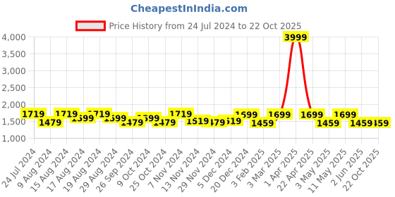 myntra.com HiLEDER Unisex Pure Leather Messenger Bag hileder Price History Graph from 24 Jul 2024 to 21 Oct 2025