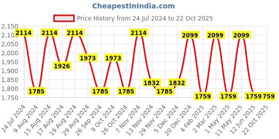 myntra.com HiLEDER Unisex Pure Leather Messenger Bag hileder Price History Graph from 24 Jul 2024 to 21 Oct 2025