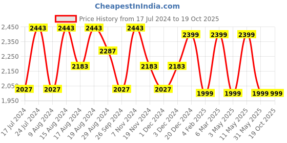 myntra.com HiLEDER Unisex Pure Leather Messenger Bag hileder Price History Graph from 17 Jul 2024 to 17 Oct 2025