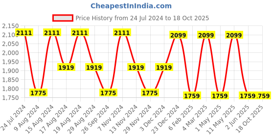 myntra.com HiLEDER Unisex Pure Leather Messenger Bag hileder Price History Graph from 24 Jul 2024 to 17 Oct 2025