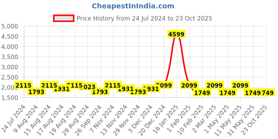 myntra.com HiLEDER Unisex Pure Leather Messenger Cross Body Sling Bag hileder Price History Graph from 24 Jul 2024 to 22 Oct 2025