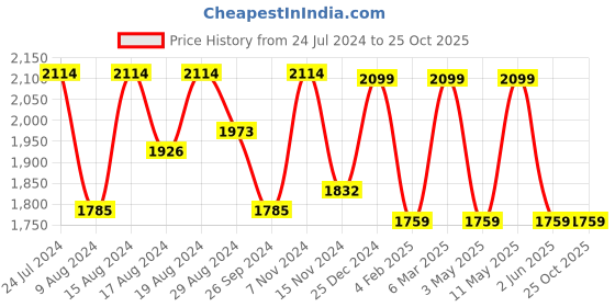 myntra.com HiLEDER Unisex Pure Leather Messenger Sling Cross Body Travel Messenger Bag hileder Price History Graph from 24 Jul 2024 to 24 Oct 2025