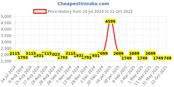 myntra.com HiLEDER Unisex Pure Leather Sling Bag hileder Price History Graph from 24 Jul 2024 to 21 Oct 2025