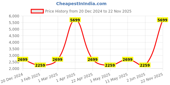 myntra.com HiLEDER Unisex Pure Leather Sling Cross Body Backpack hileder Price History Graph from 20 Dec 2024 to 22 Nov 2025