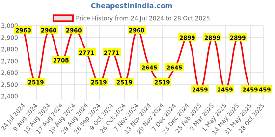 myntra.com HiLEDER Unisex Pure Leather Sling Cross Body Office  Messenger Bag hileder Price History Graph from 24 Jul 2024 to 28 Oct 2025