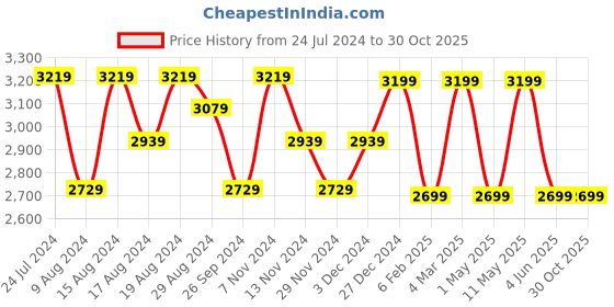myntra.com HiLEDER Unisex Pure Leather Sling Crossbody Travel Messenger Bag hileder Price History Graph from 24 Jul 2024 to 30 Oct 2025