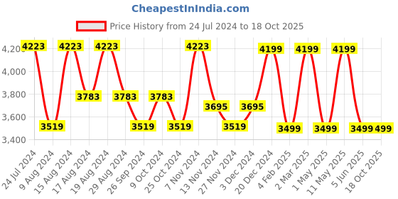 myntra.com HiLEDER Unisex Pure Leather Stylish Business Briefcase Laptop Bag hileder Price History Graph from 24 Jul 2024 to 18 Oct 2025