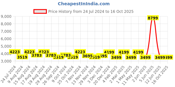 myntra.com HiLEDER Unisex Pure Leather Textured Laptop Bag hileder Price History Graph from 24 Jul 2024 to 16 Oct 2025