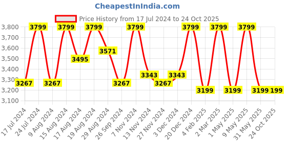 myntra.com HiLEDER Unisex Pure Leather Textured Laptop Bag hileder Price History Graph from 17 Jul 2024 to 23 Oct 2025