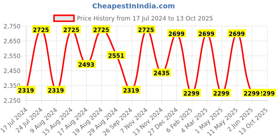 myntra.com HiLEDER Unisex Pure Leather Textured Messenger Bag hileder Price History Graph from 17 Jul 2024 to 12 Oct 2025