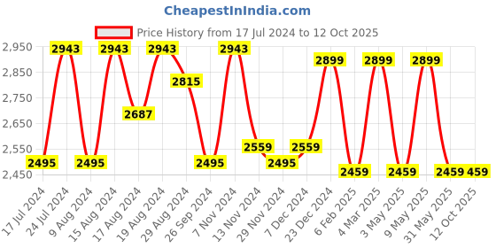 myntra.com HiLEDER Unisex Pure Leather Textured Messenger Bag hileder Price History Graph from 17 Jul 2024 to 11 Oct 2025