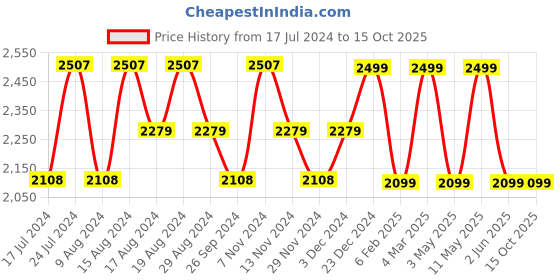 myntra.com HiLEDER Unisex Pure Leather Textured Messenger Bag hileder Price History Graph from 17 Jul 2024 to 15 Oct 2025