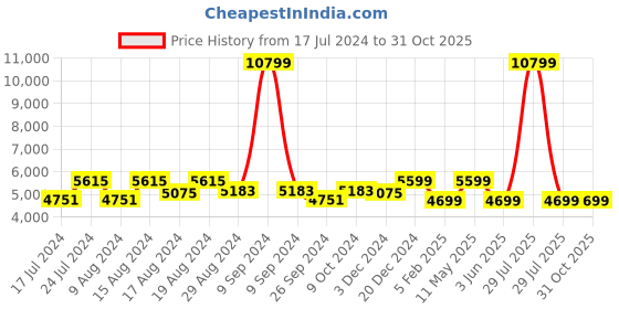 myntra.com HiLEDER Unisex Pure NDM Leather 16 Inch Briefcase Laptop Messenger Satchel Office Bag hileder Price History Graph from 17 Jul 2024 to 30 Oct 2025