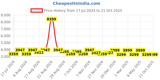 myntra.com HiLEDER Unisex Pure Premium Ndm Leather Spacious Formal Laptop Backpack hileder Price History Graph from 17 Jul 2024 to 20 Oct 2025