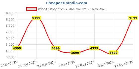 myntra.com HiLEDER Unisex Tan Textured Leather Laptop Bag hileder Price History Graph from 2 Mar 2025 to 22 Nov 2025