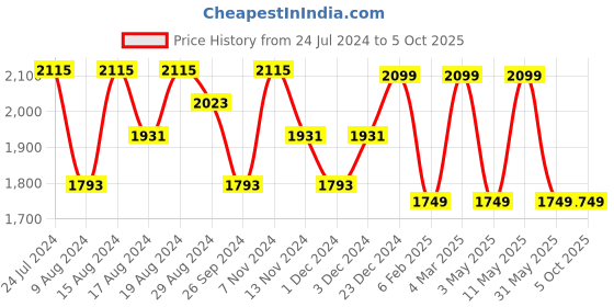 myntra.com HiLEDER Unisex Textured Leather Messenger Bag hileder Price History Graph from 24 Jul 2024 to 4 Oct 2025