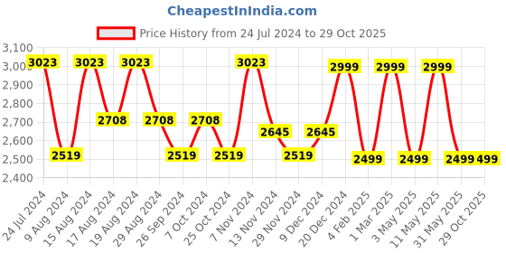 myntra.com HiLEDER Unisex Textured Pure Leather 14.5 Inch Laptop Bag hileder Price History Graph from 24 Jul 2024 to 28 Oct 2025