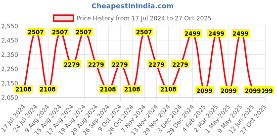 myntra.com HiLEDER Unisex Textured Pure Leather Messenger Bag hileder Price History Graph from 17 Jul 2024 to 27 Oct 2025