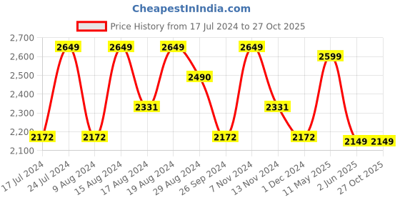 myntra.com HiLEDER Unisex Textured Pure Leather Messenger Bag hileder Price History Graph from 17 Jul 2024 to 27 Oct 2025