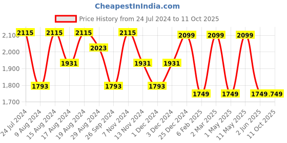 myntra.com HiLEDER Unisex Textured Pure Leather Messenger Bag hileder Price History Graph from 24 Jul 2024 to 11 Oct 2025