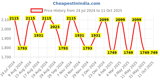 myntra.com HiLEDER Unisex Textured Pure Leather Messenger Bag hileder Price History Graph from 24 Jul 2024 to 11 Oct 2025