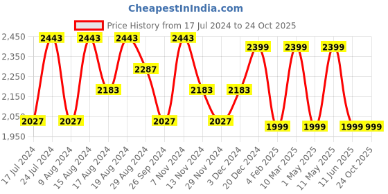 myntra.com HiLEDER Unisex Textured  Pure Leather Messenger Bag hileder Price History Graph from 17 Jul 2024 to 24 Oct 2025