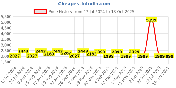 myntra.com HiLEDER Unisex Textured Pure Leather Messenger Bag hileder Price History Graph from 17 Jul 2024 to 18 Oct 2025