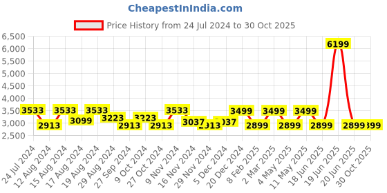 myntra.com HiLEDER  Women Black Leather Structured Handheld Bag hileder Price History Graph from 24 Jul 2024 to 30 Oct 2025