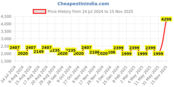 myntra.com HiLEDER Women Black Leather Structured Satchel Bag hileder Price History Graph from 24 Jul 2024 to 15 Nov 2025