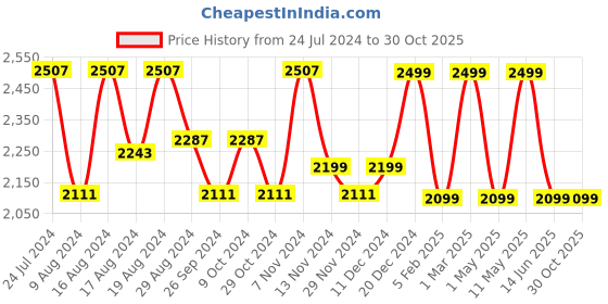 myntra.com HiLEDER Women Pure Leather Crossbody Structured Sling Bag hileder Price History Graph from 24 Jul 2024 to 30 Oct 2025