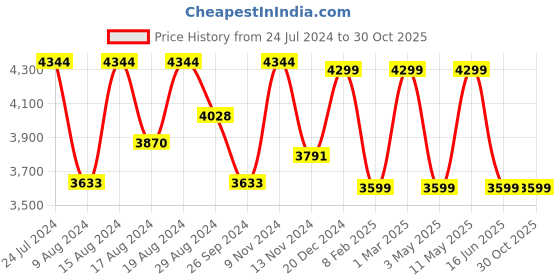myntra.com HiLEDER Women Pure Leather Designer Structured Shoulder Bag hileder Price History Graph from 24 Jul 2024 to 30 Oct 2025