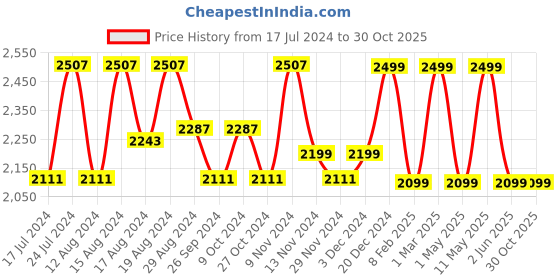 myntra.com HiLEDER women Pure Leather Structured Handheld Bag hileder Price History Graph from 17 Jul 2024 to 30 Oct 2025