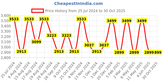 myntra.com HiLEDER  Women Pure Leather Structured Handheld Bag hileder Price History Graph from 25 Jul 2024 to 30 Oct 2025